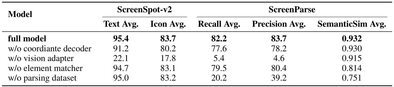 Table 4: Ablation study to analyze the effectiveness of each component in our method, for conciseness and clarity of presenta-tion, we primarily focus on results on ScreenSpot-v2 and ScreenParse.