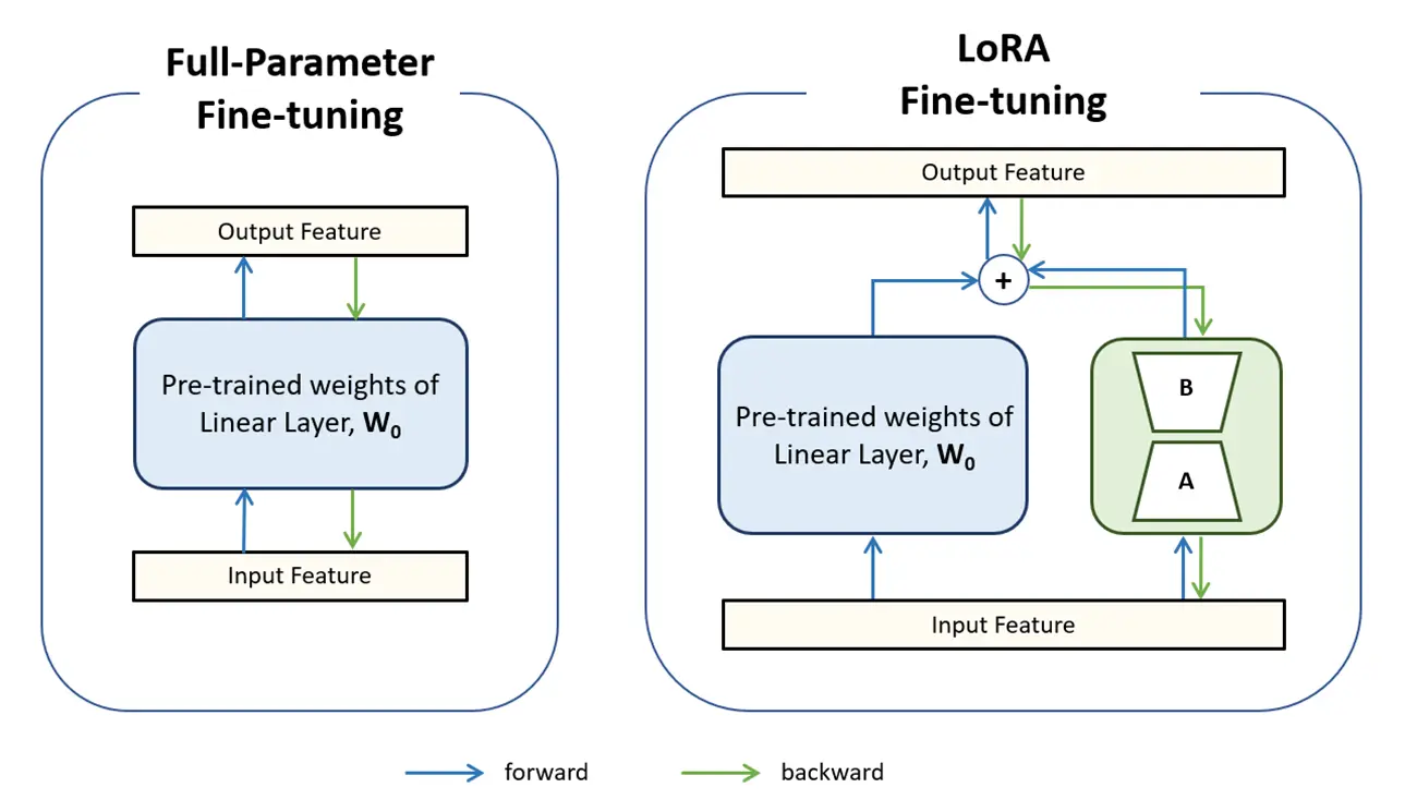 LoRA Fine Tuning: Explained from Scratch. | by praveenreddy_c | Medium