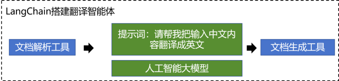 【2025必备收藏】从零开始学LangChain&LangGraph：AI Agent开发完全指南（附实战项目）_langchain项目-CSDN博客