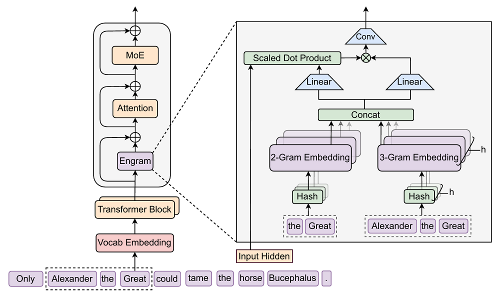 DeepSeek开源Engram：让大模型拥有“记忆“能力，开启Scaling新路径_engram超参-CSDN博客