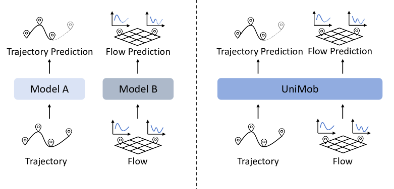 KDD 2025 | 人类移动预测的通用模型_a unified model for multi-city human mobility ...