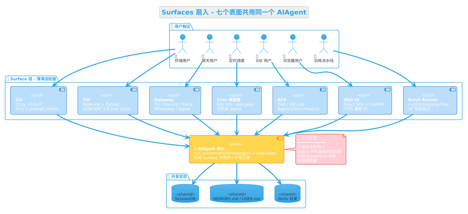 Surfaces 扇入