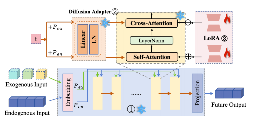 Figure 3: Our model architecture. Part 1: time-series backbone. Part 2: the diffusion adapter for stepwise denoisingPart 3: LoRA weights for testing-time adaptation.