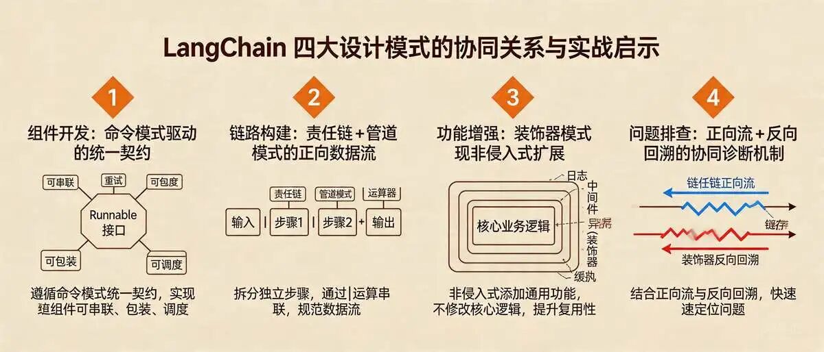 6.2 LangChain  四大设计模式的协同关系 启示