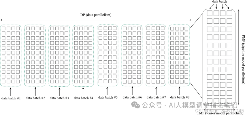 Illustration of 3D parallelism [41] training on 384 (8 × 12 × 4) GPUs with 8-way DP, 12-way PMP, and 4-way TMP.
