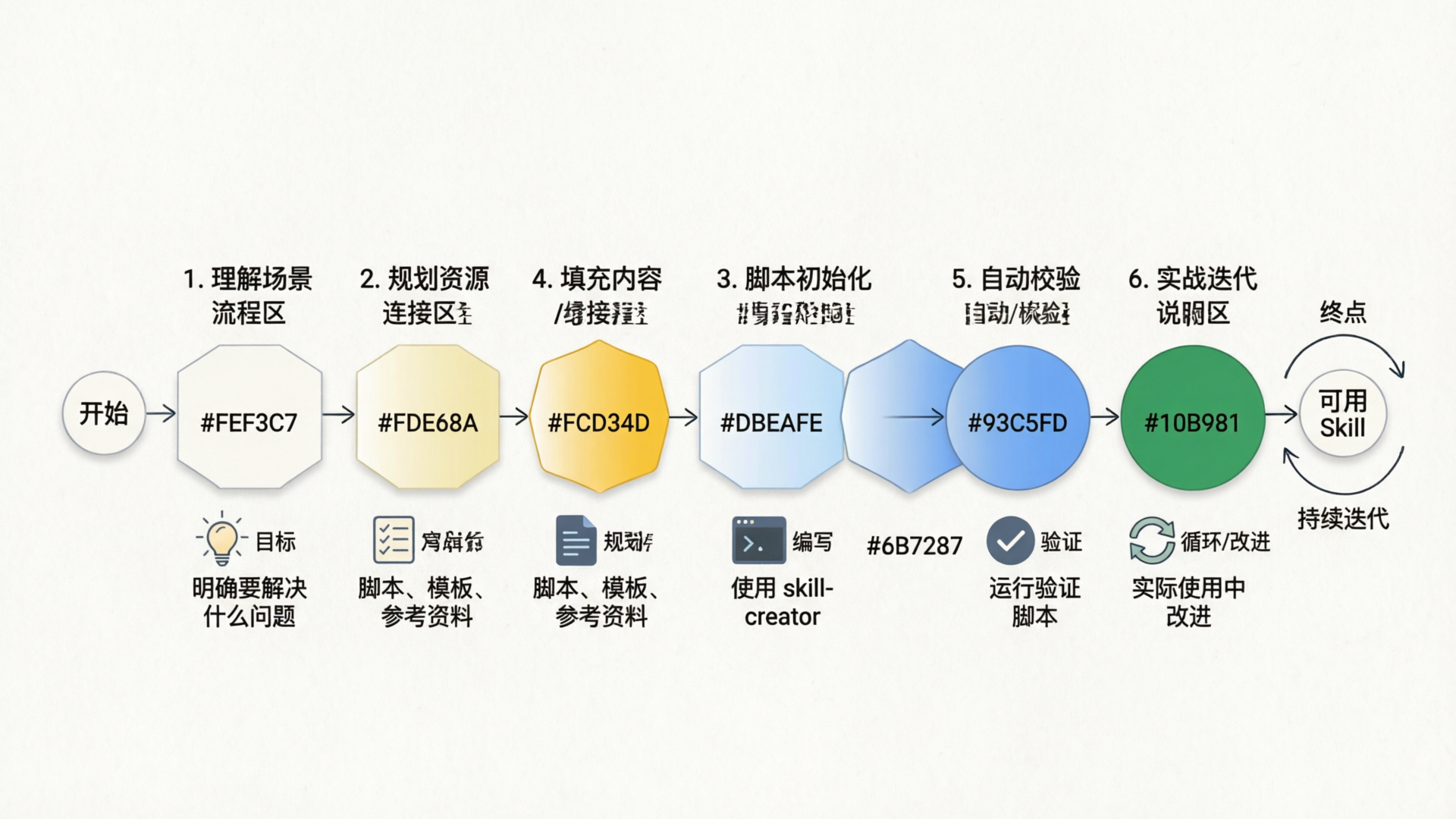 六步构建流程图