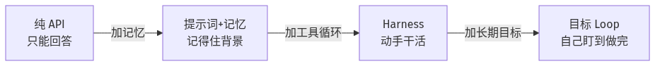 Agent Harness 演进时间线:从纯 API 问答到记忆再到工具循环,一代解决一代的痛点