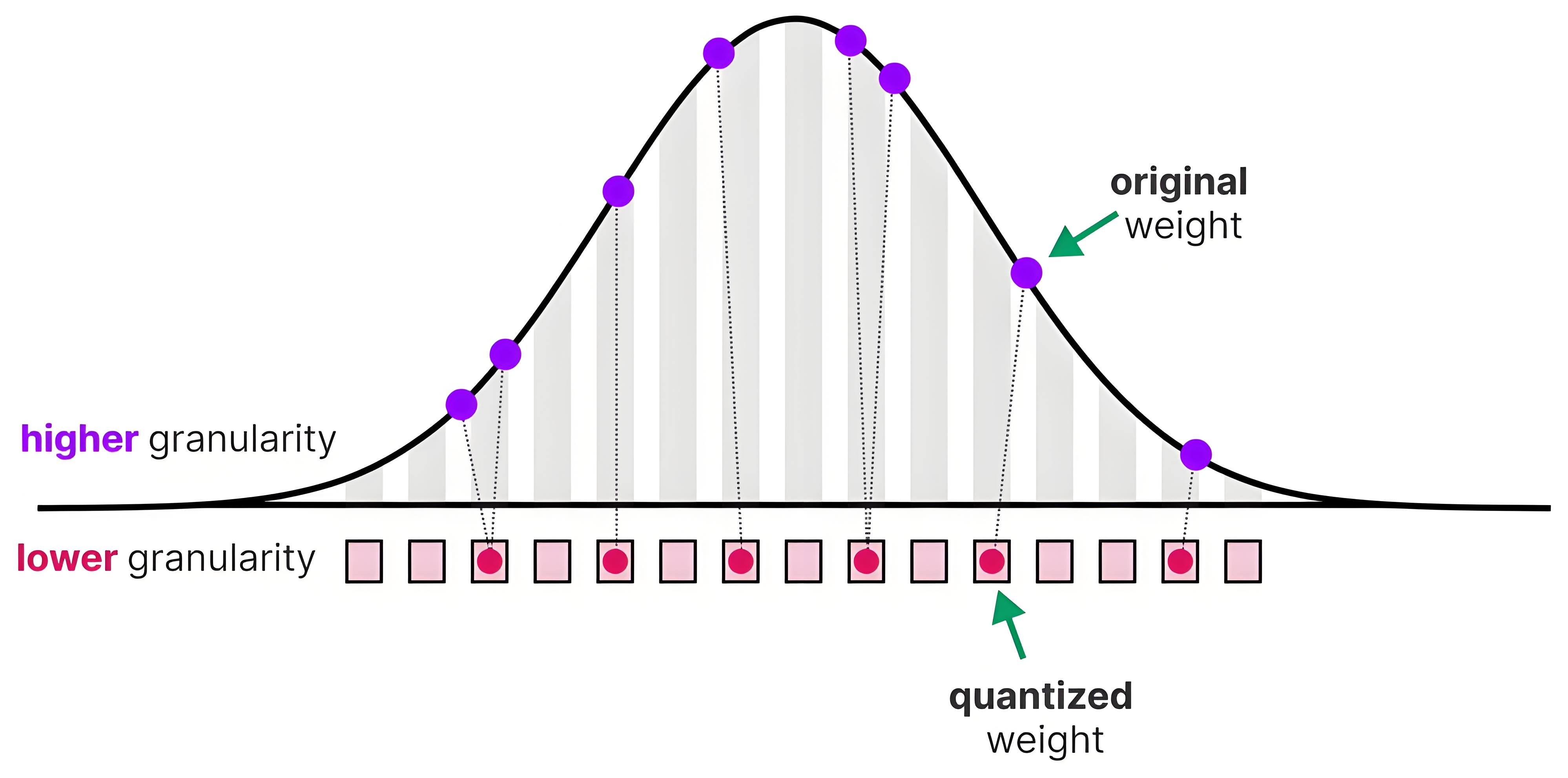 https://newsletter.maartengrootendorst.com/p/a-visual-guide-to-quantization
