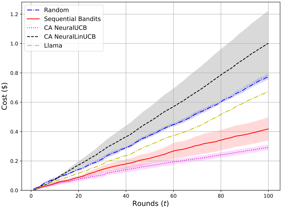 Figure 13: Total cost for 3 subtask medical setting