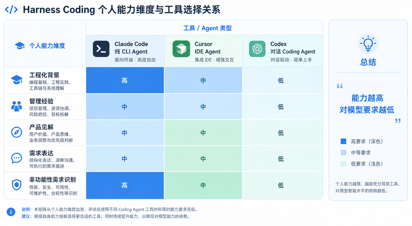 个人能力维度与工具选择关系