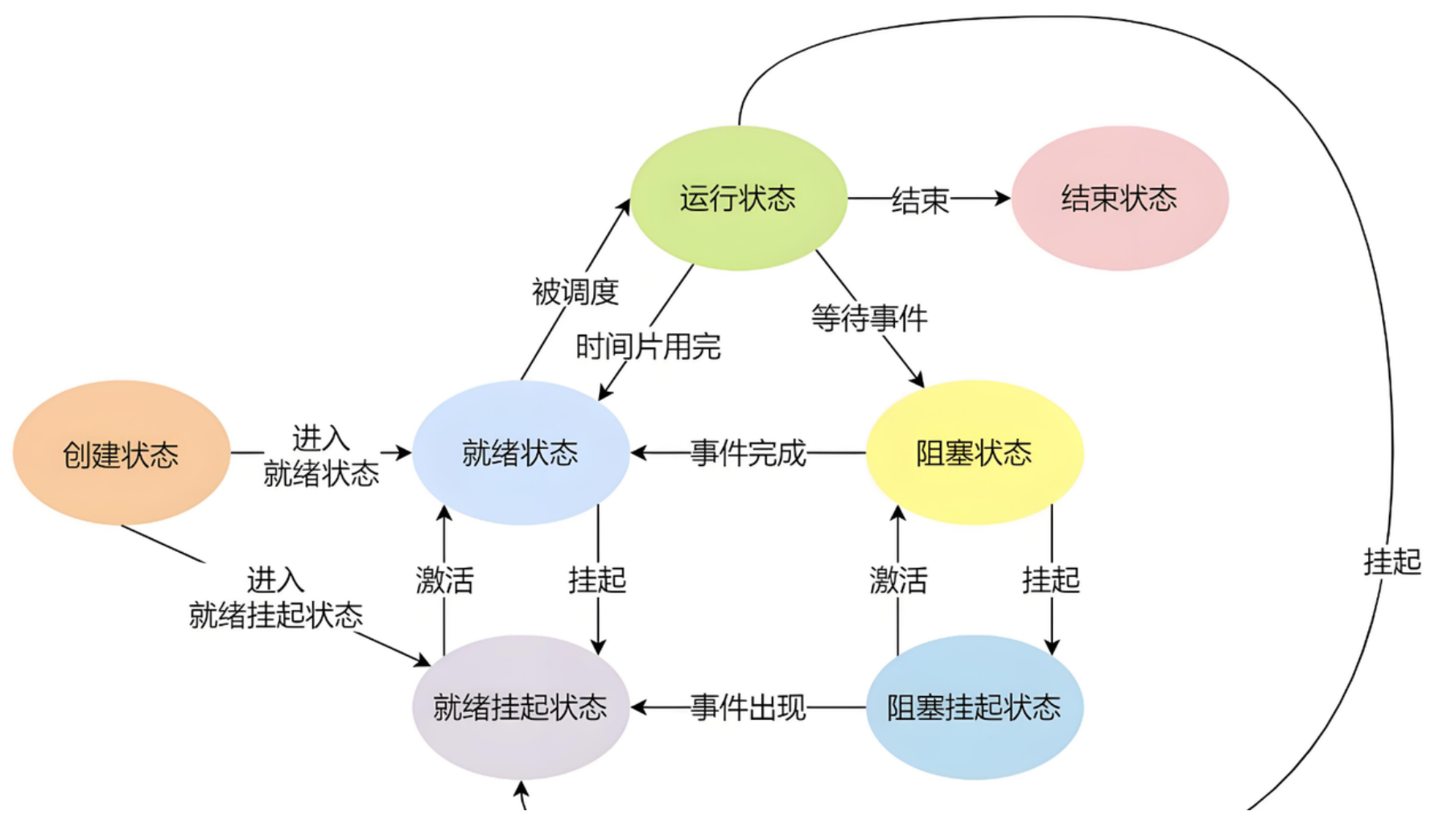 进程状态转换示意图