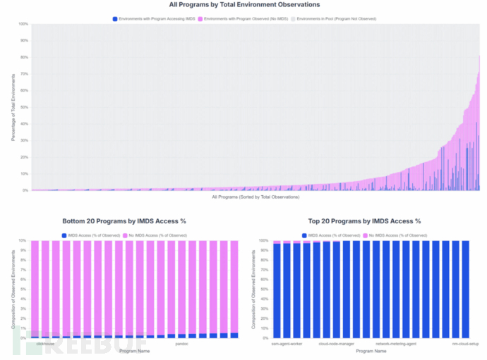 云环境中各类进程及其IMDS使用情况