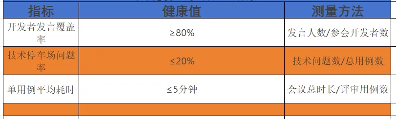 测试用例评审过程中出现两极分化如何处理？_测试用例_07