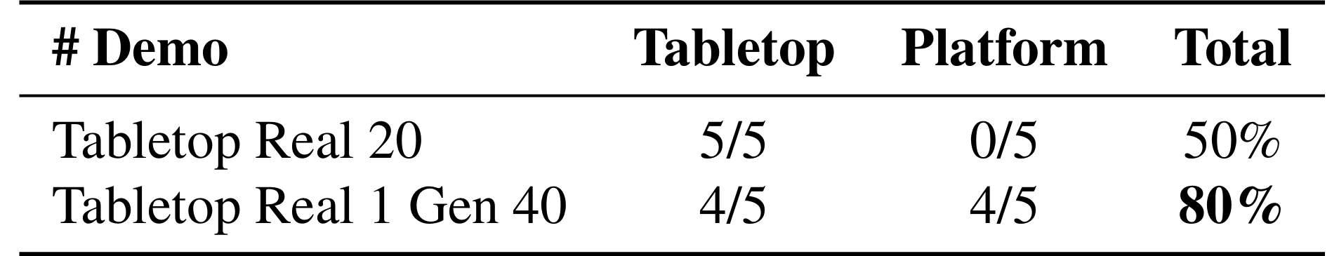 表2：Go-1 在高度泛化方面的性能对比。Real2Edit2Real成功泛化到了未曾见的高度。