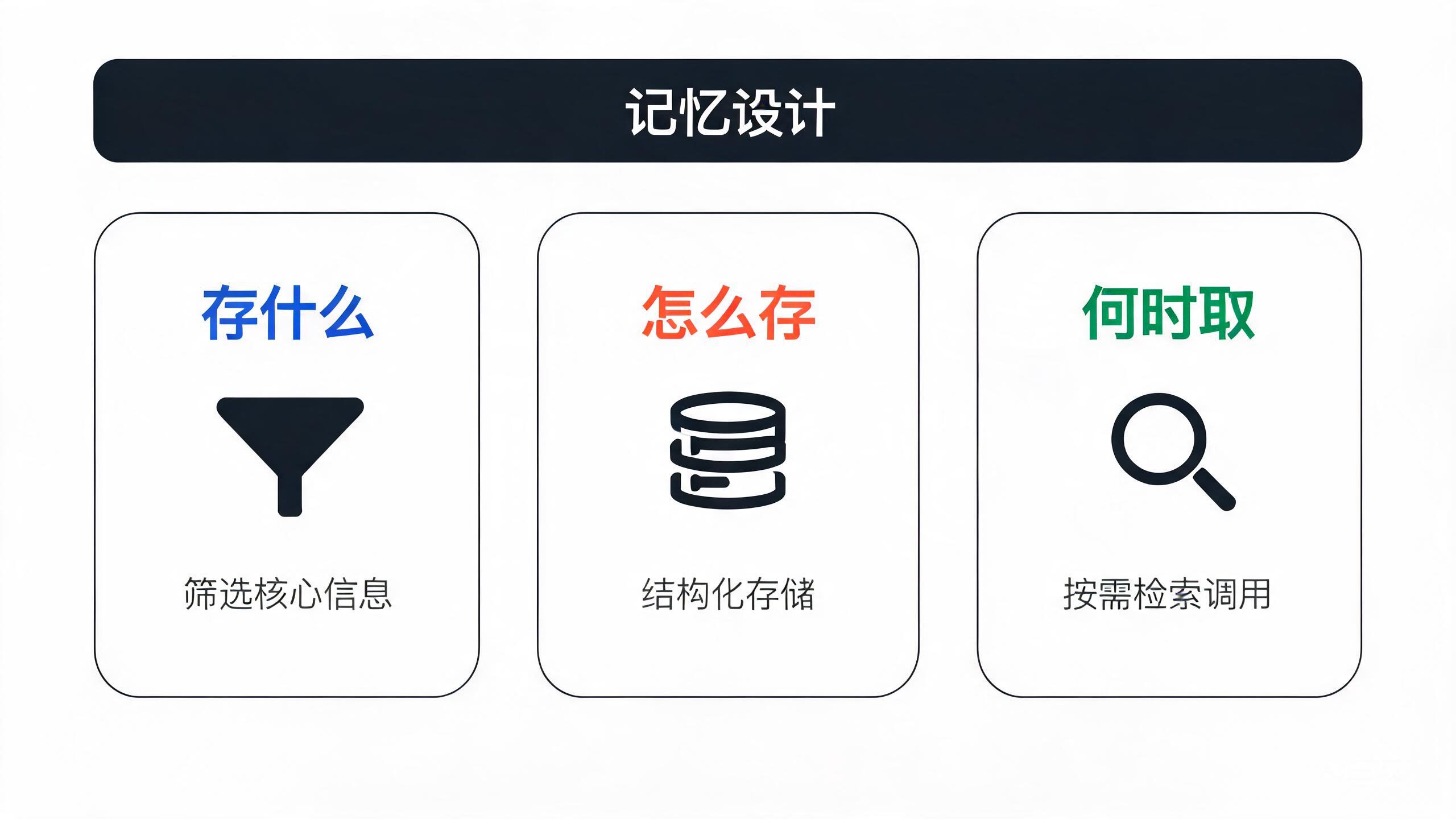 设计记忆模块的三个核心工程问题：存什么、怎么存、何时取