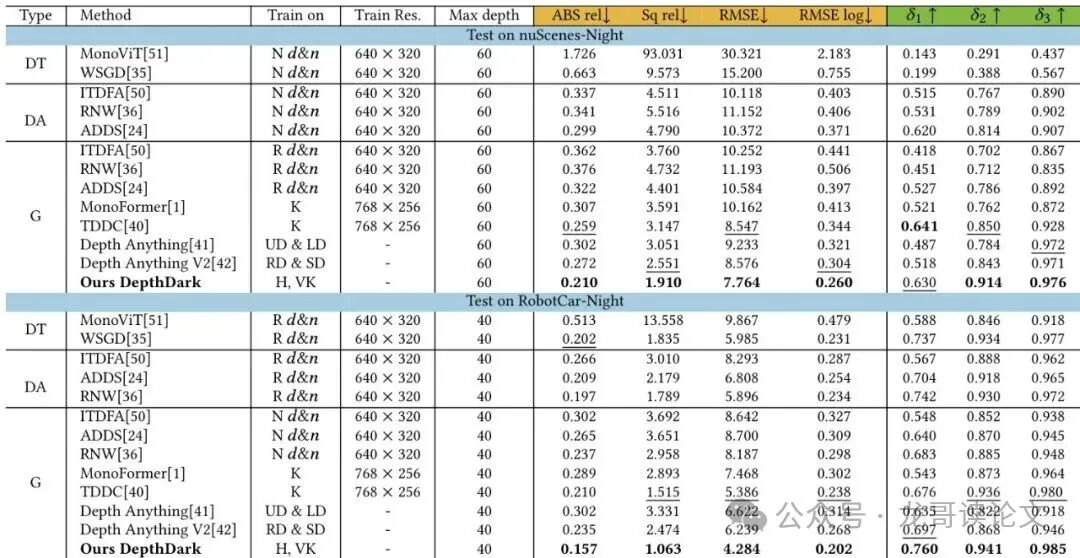 Table 4.1: 不同方法在nuScenes-Night和RobotCar-Night数据集上的定量结果