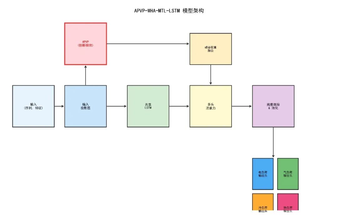 Apvp Essentials 【重磅原创改进代码】基于自适应峰谷感知(APVP)多头注意力(MHA)多任务学习(MTL)的多变量多输出时间序列预测-CSDN博客