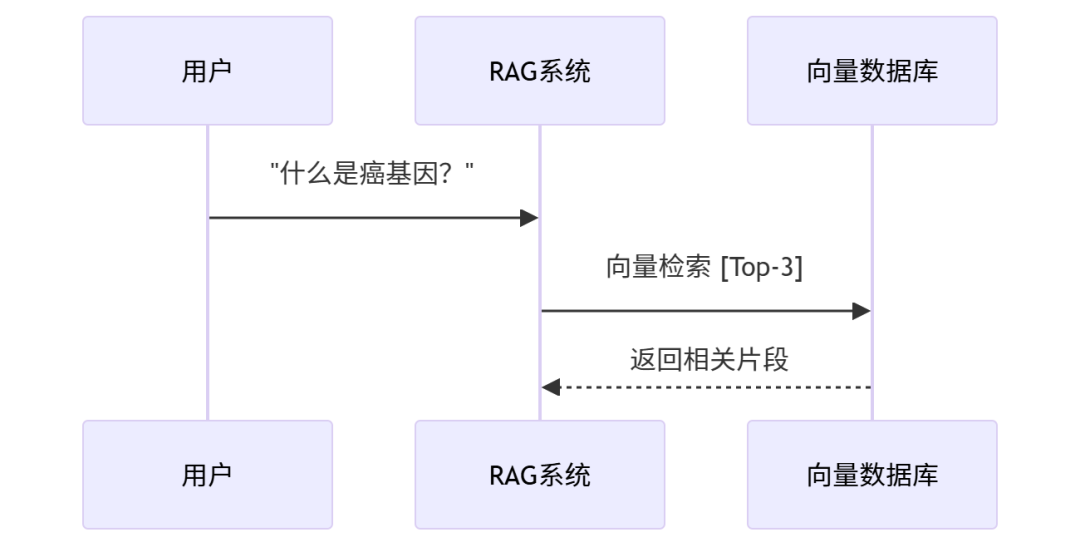 检索上下文