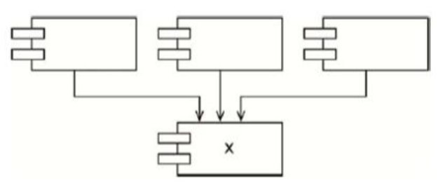 图14.5：X，稳定的组件
