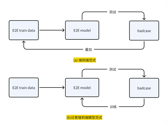 图二 端到端的训练范式