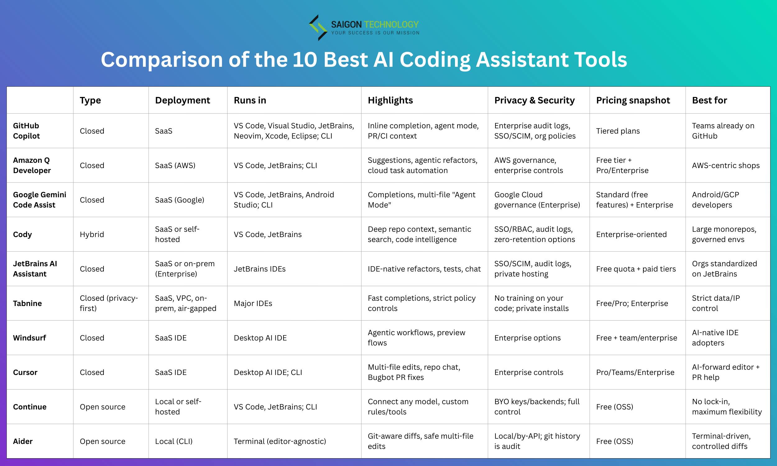 10 Best AI Coding Assistant Tools in 2026 - Saigon Technology