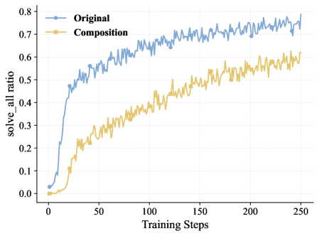 solve_all比例随训练步数变化