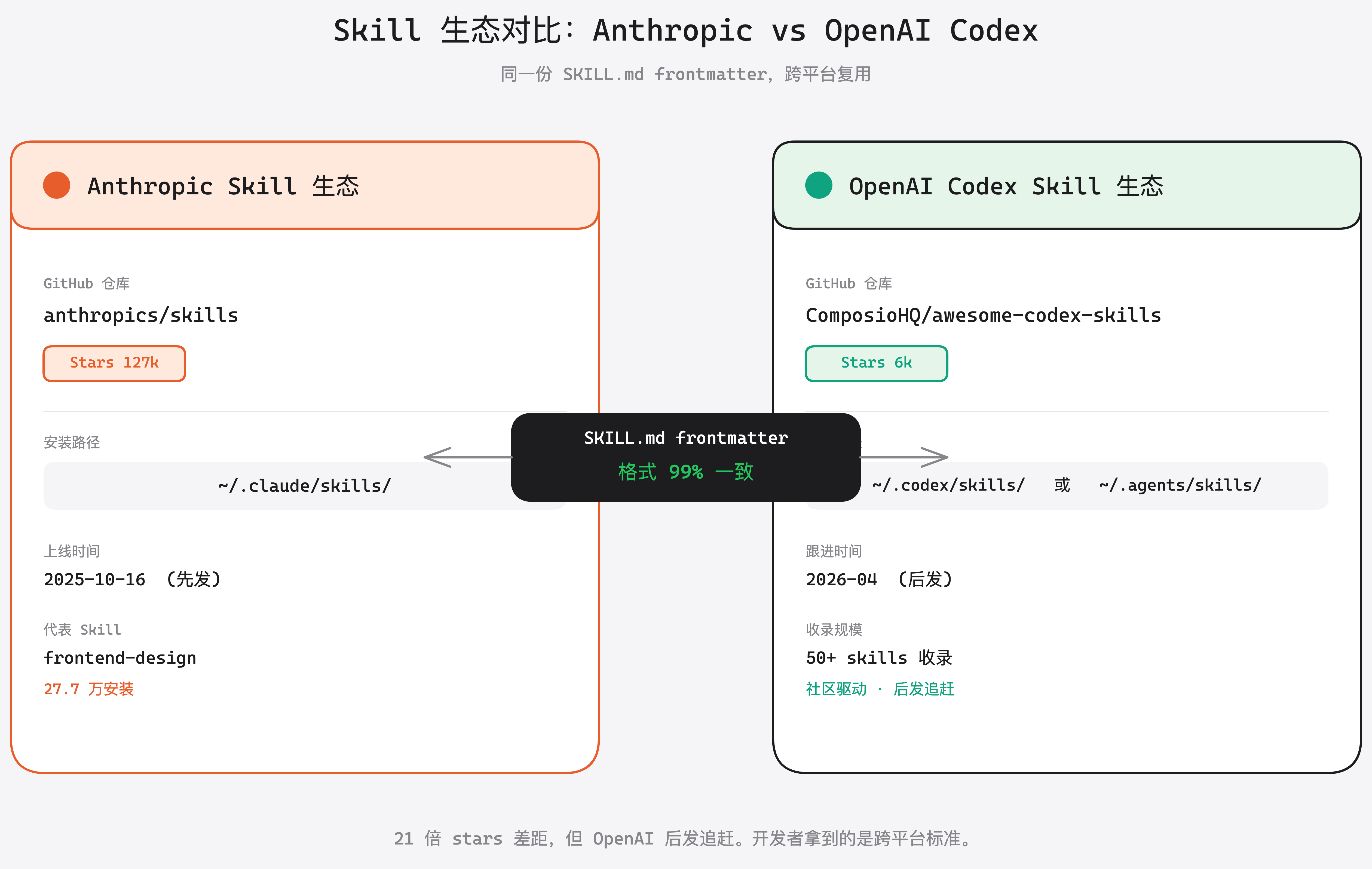 Anthropic Skill 与 OpenAI Codex Skill 生态对比图:127k vs 6k stars,但 SKILL.md 格式 99% 一致
