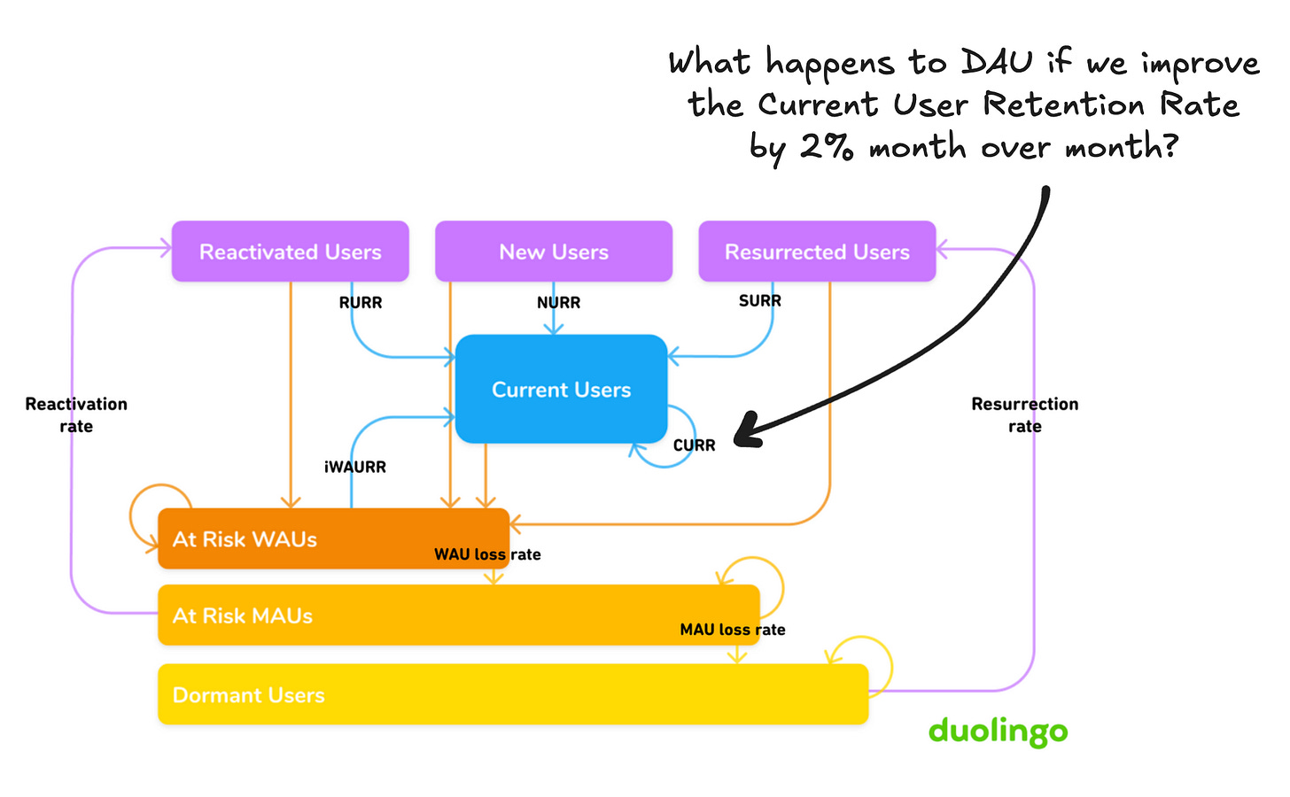 多邻国的增长模型：我们如何让DAU增长4倍_多邻国dau-CSDN博客