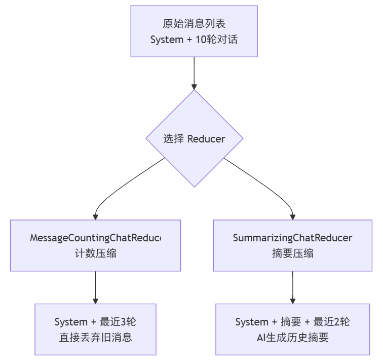 .NET+AI | MEAI | 上下文压缩（6）