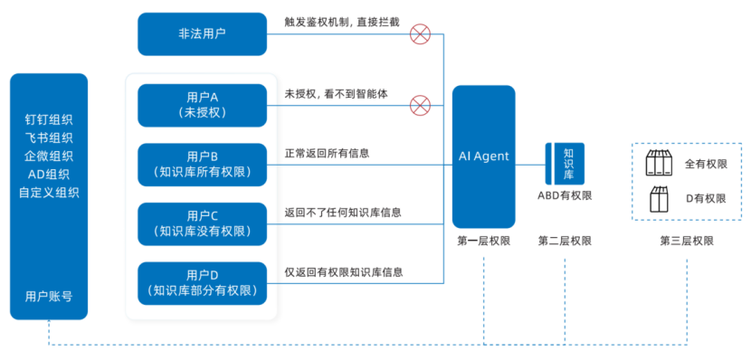 四层权限管控.png