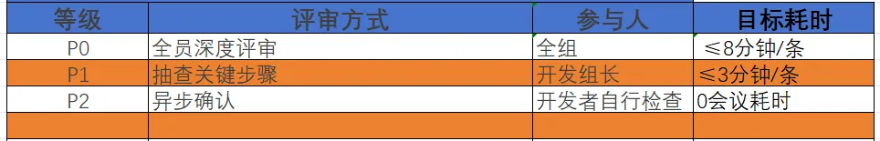 测试用例评审过程中出现两极分化如何处理？_用例_03