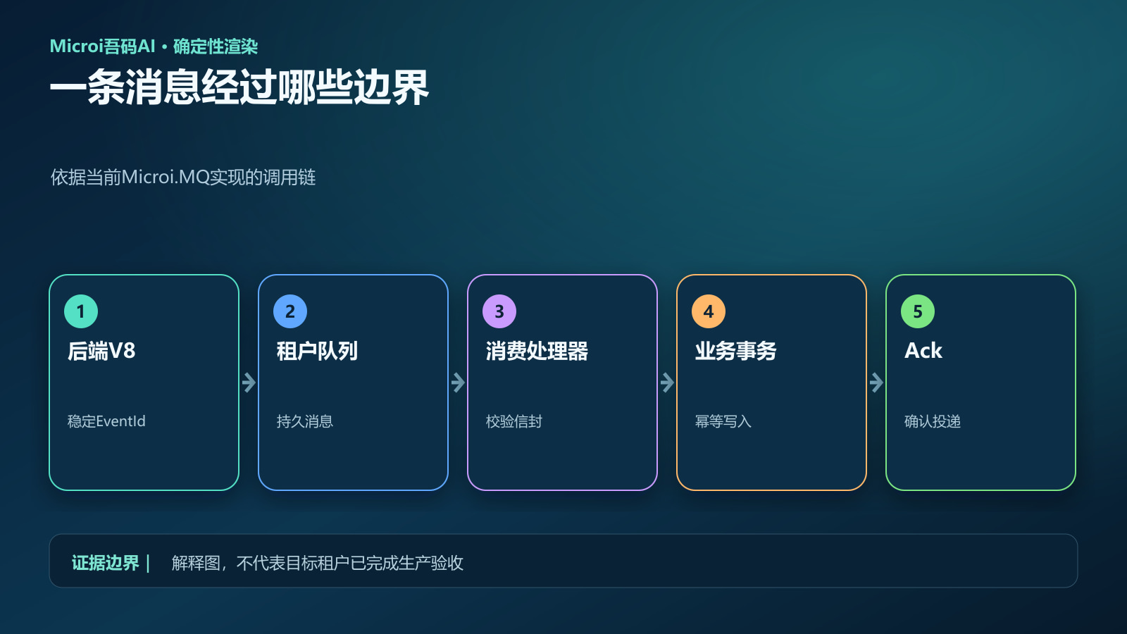 消息从生产者流转到业务处理器再确认