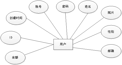 用户信息实体属性图