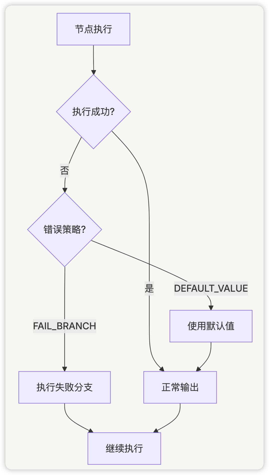 从零开始学 Dify - 万字详解 Dify 工作流（workflow）的实现机制，大模型从入门到精通，收藏这篇就够了-CSDN博客