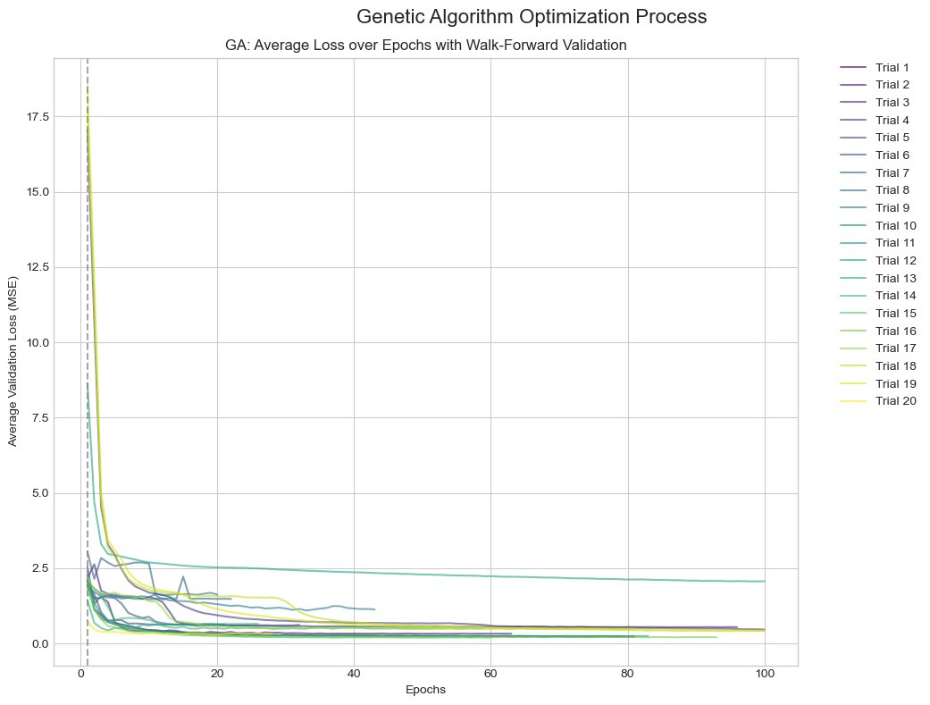 Genetic Algorithms 损失历史