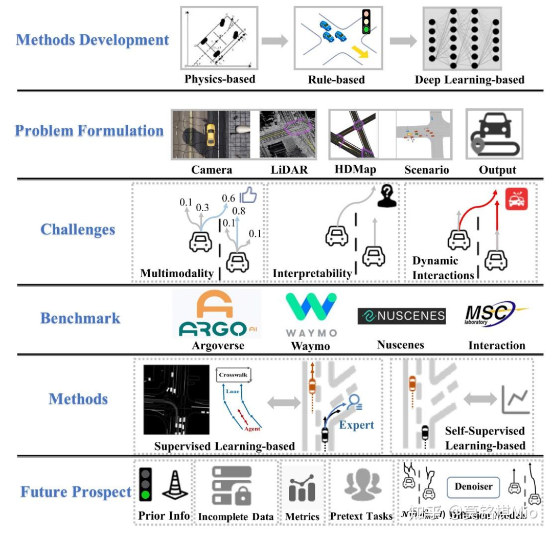 Overview of motion forecasting methodologies, challenges, and future directions for autonomous vehicle trajectory prediction