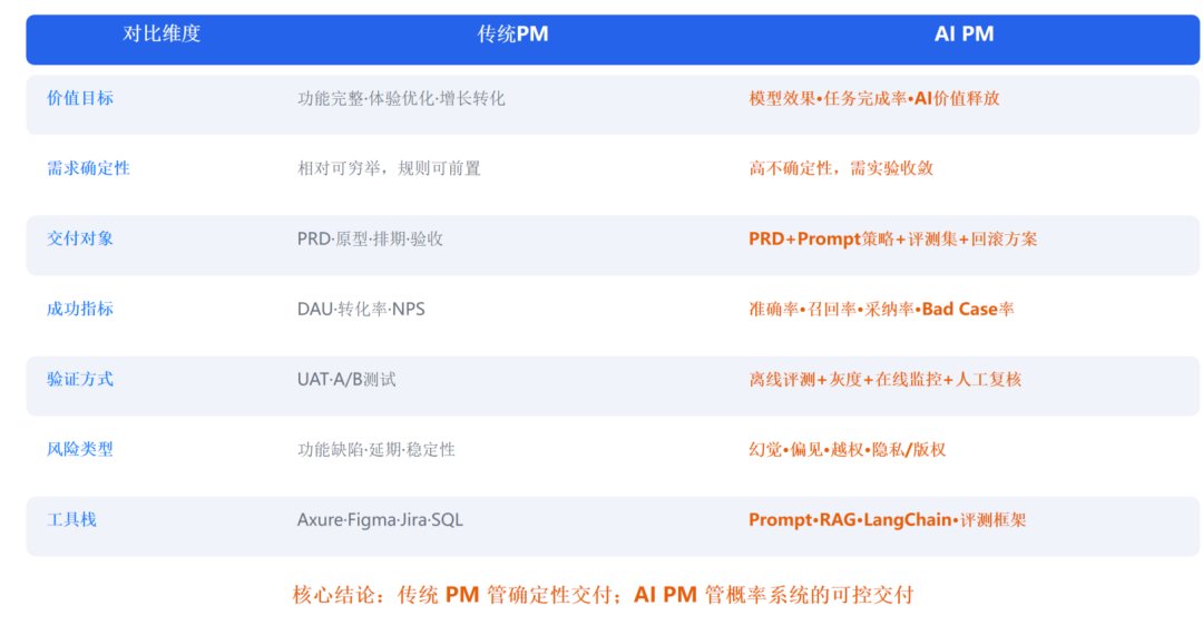 一文讲解AI产品经理岗位：扒了5家招聘，挨个看大厂招聘JD，我给你个结论（附赠调研报告PPT）-5.png