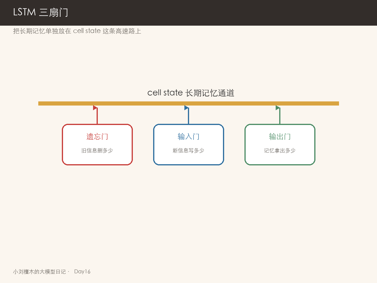 LSTM 三扇门与长期记忆高速路示意图