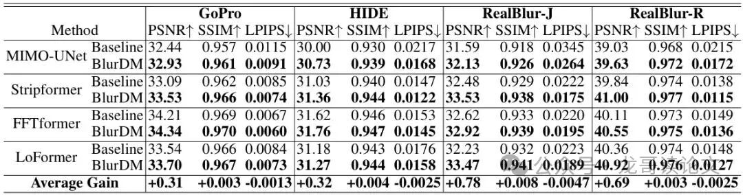 Table 1: Quantitative results on GoPro, HIDE, RealBlur-J, and RealBlur-R datasets, where “Baseline” and “BlurDM” denote the image deblurring performances without and with BlurDM, respectively. Arrows indicate the direction of improvement (PSNR↑, SSIM↑, LPIPS↓).