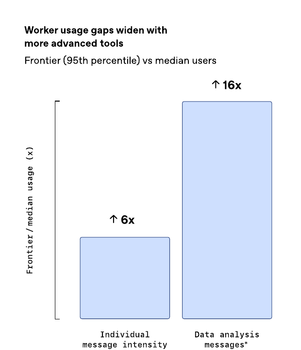 员工使用差距随更高级工具而扩大