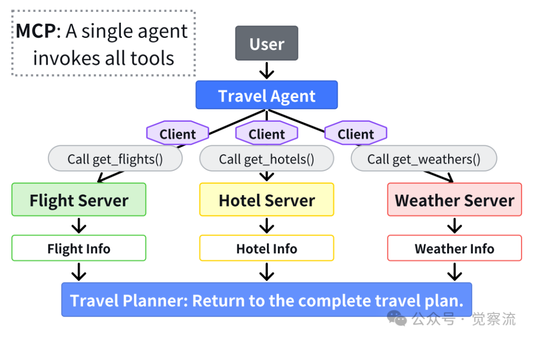 AI Agent 协议:未来AI智能生态的基础设施-CSDN博客