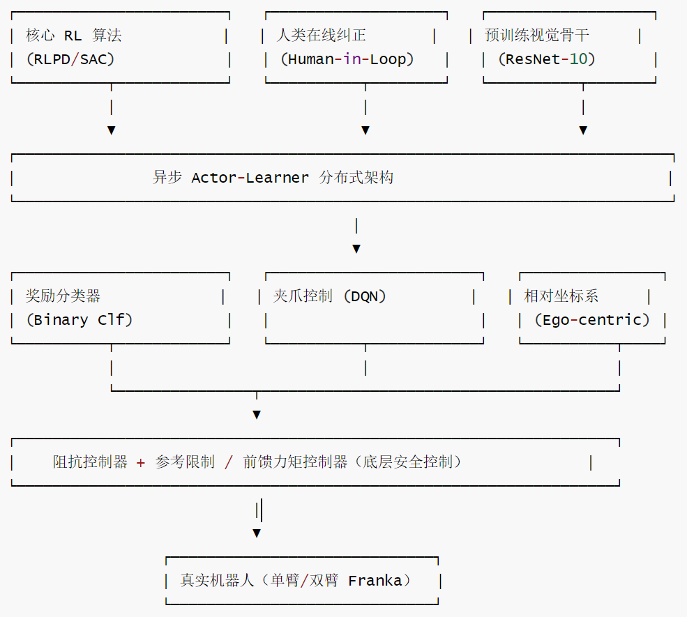 HIL-SERL-逻辑架构