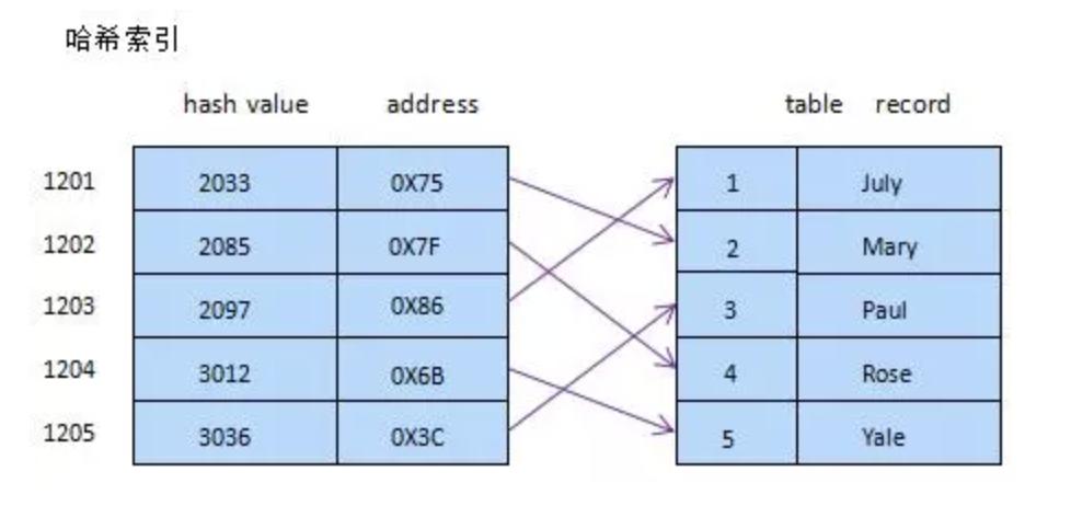 MySQL社招面试题：hash索引的数据结构？我居然卡在这！_数据结构_03