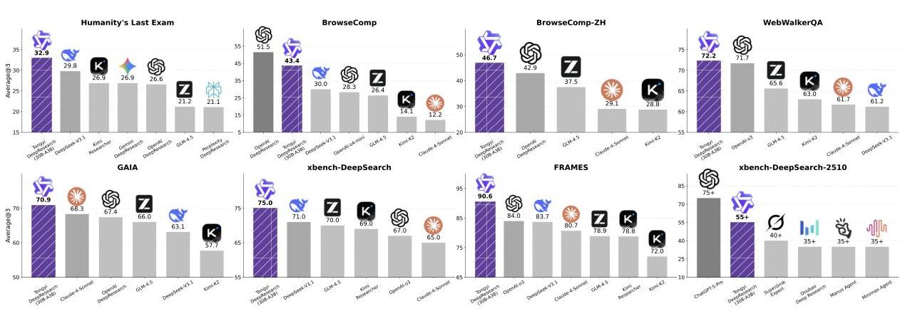 Performance Comparison