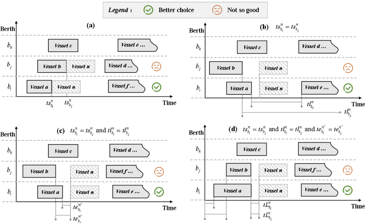 Heuristic rules for selecting better timeslot