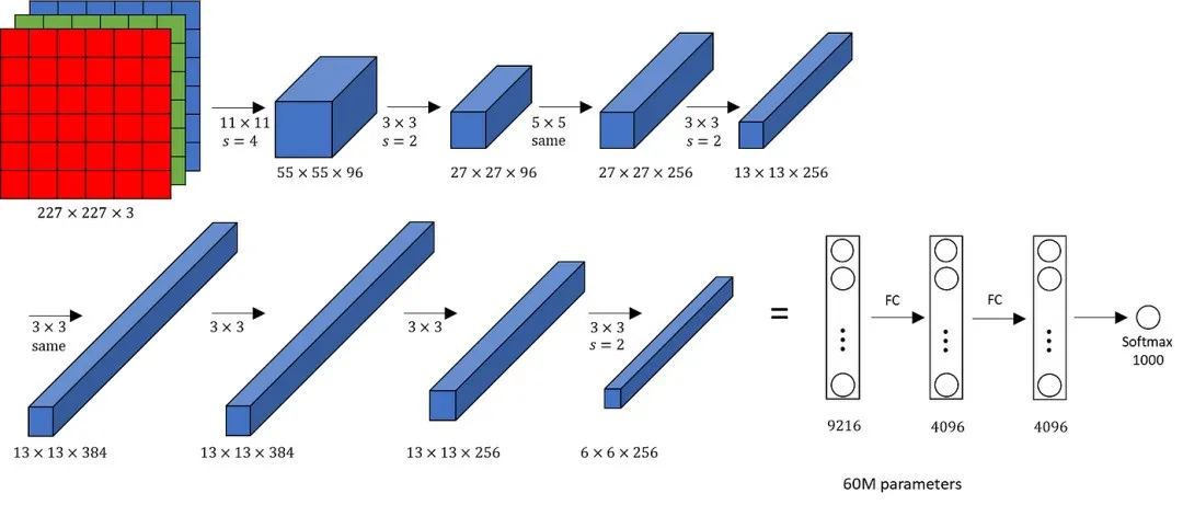 AlexNet Architecture Explained. The convolutional neural network (CNN)… |  by Siddhesh Bangar | Medium