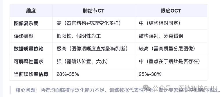 AI医疗误诊:这4类场景误诊率超30%!附避坑清单_杭州某三甲医院在应用ai肺结节影像辅助诊断系统时,因训练数据未充分覆盖国人肺部-CSDN博客