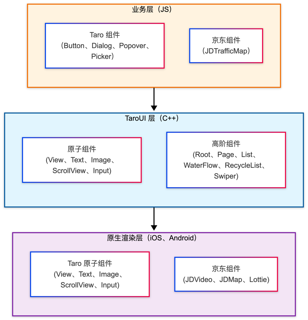 三层组件
