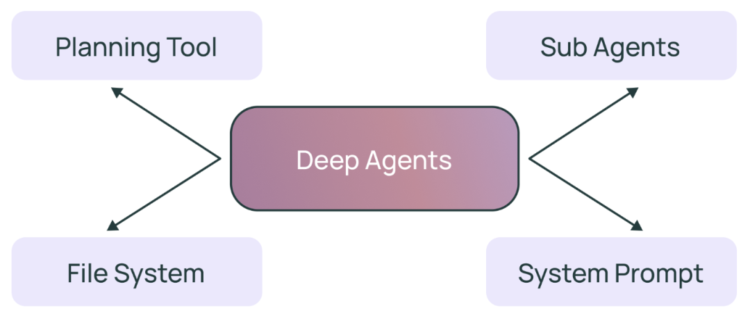 你的智能体，你做主！DeepAgents 0.2可插拔后端，LangChain开启智能体开发的“自由市场”！-CSDN博客