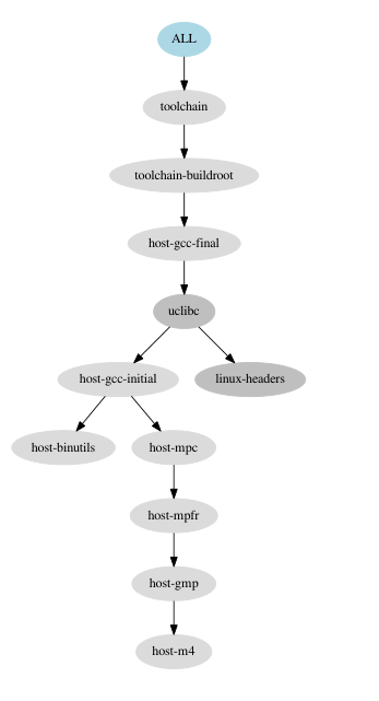 最全 Buildroot 系统开发教程_buildroot教程-CSDN博客